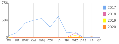 Wykres roczny blog rowerowy MaciejBrace.bikestats.pl